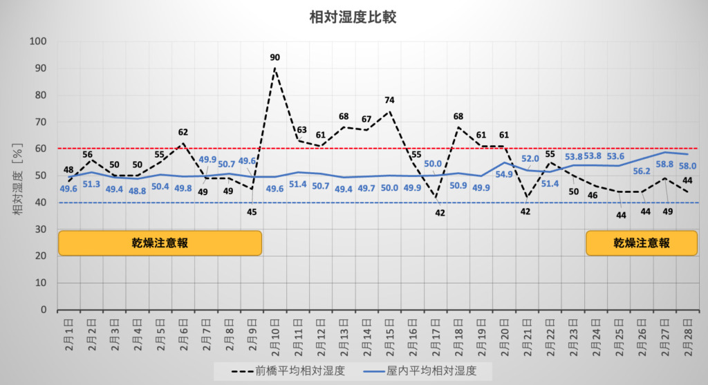 屋外と屋内の相対湿度比較：2022年2月