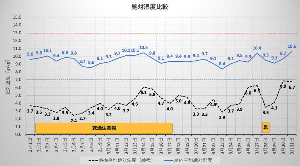 屋外と屋内の絶対湿度比較：2022年3月