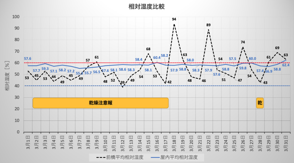 屋外と屋内の相対湿度比較：2022年3月
