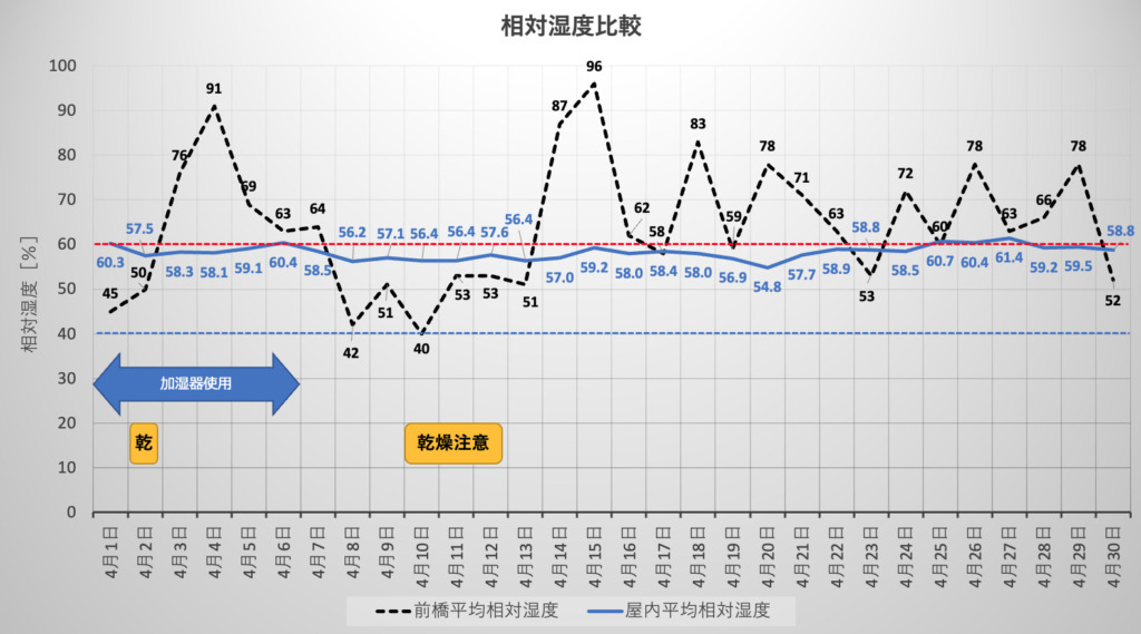 屋外と屋内の相対湿度比較：2022年3月