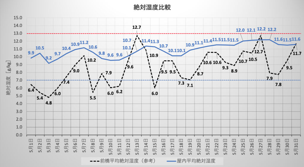 屋外と屋内の絶対湿度比較：2022年5月