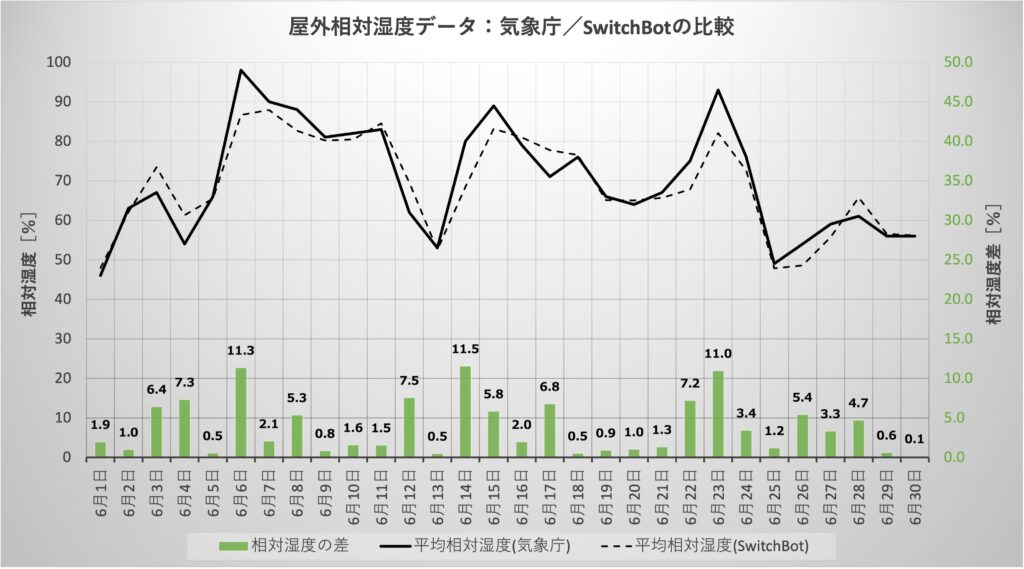 SwitchBot　屋外　設置
気象庁データとの比較
相対湿度