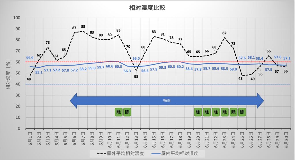 屋外と屋内の相対湿度比較：2022年6月