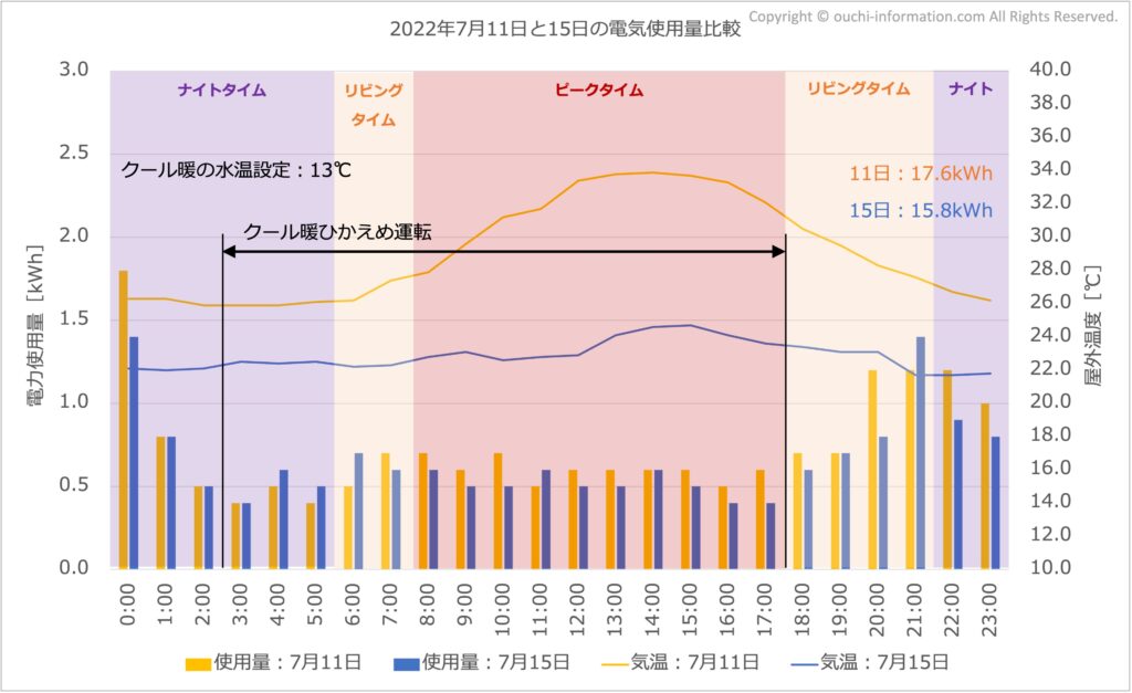電気使用量の比較：2022年7月11日と15日