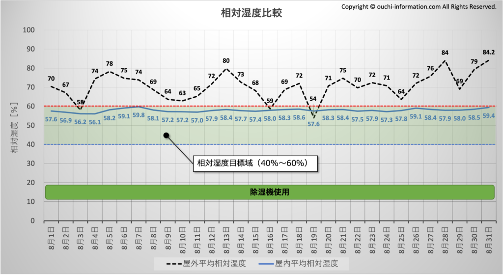 屋外と屋内の相対湿度比較：2022年8月
