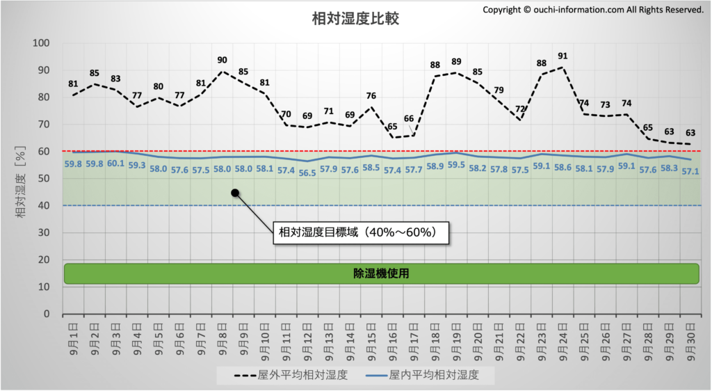 屋外と屋内の相対湿度比較：2022年9月