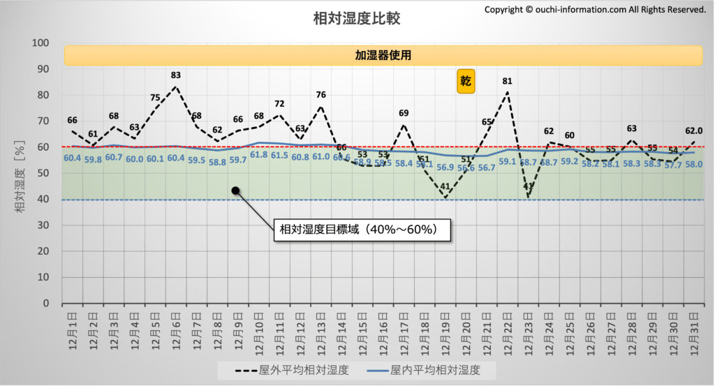 屋外と屋内の相対湿度比較：2022年12月