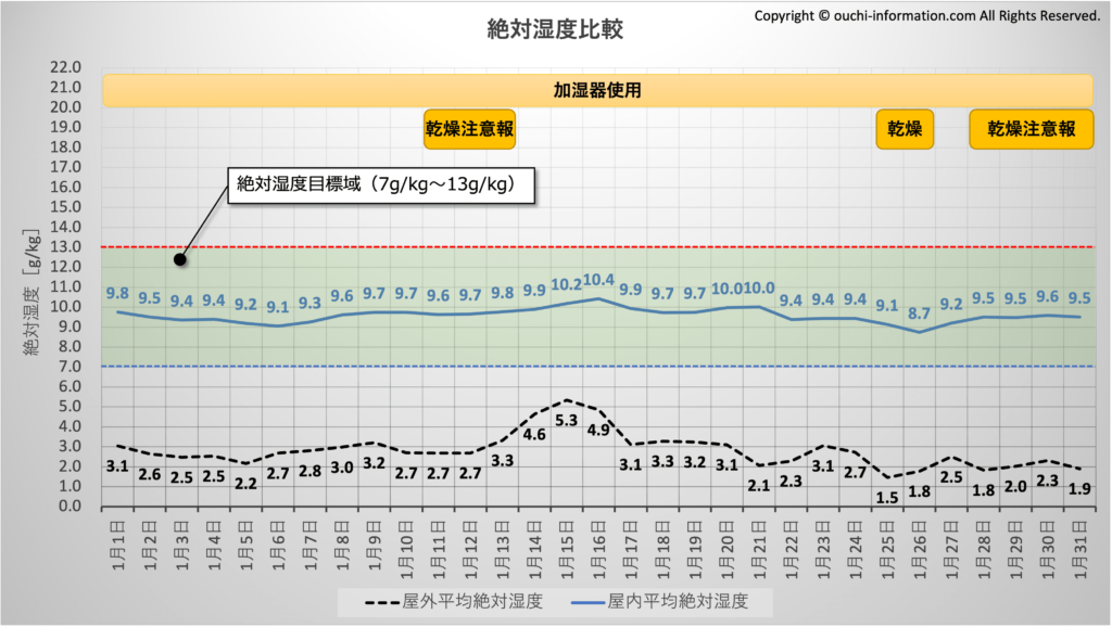 屋外と屋内の絶対湿度比較：2023年1月