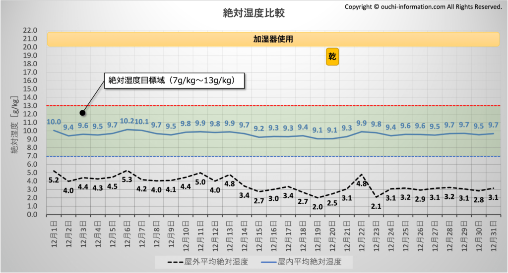 屋外と屋内の絶対湿度比較：2022年12月