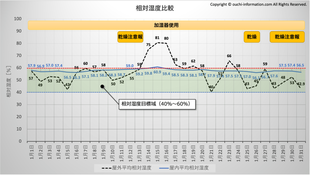 屋外と屋内の相対湿度比較：2023年1月