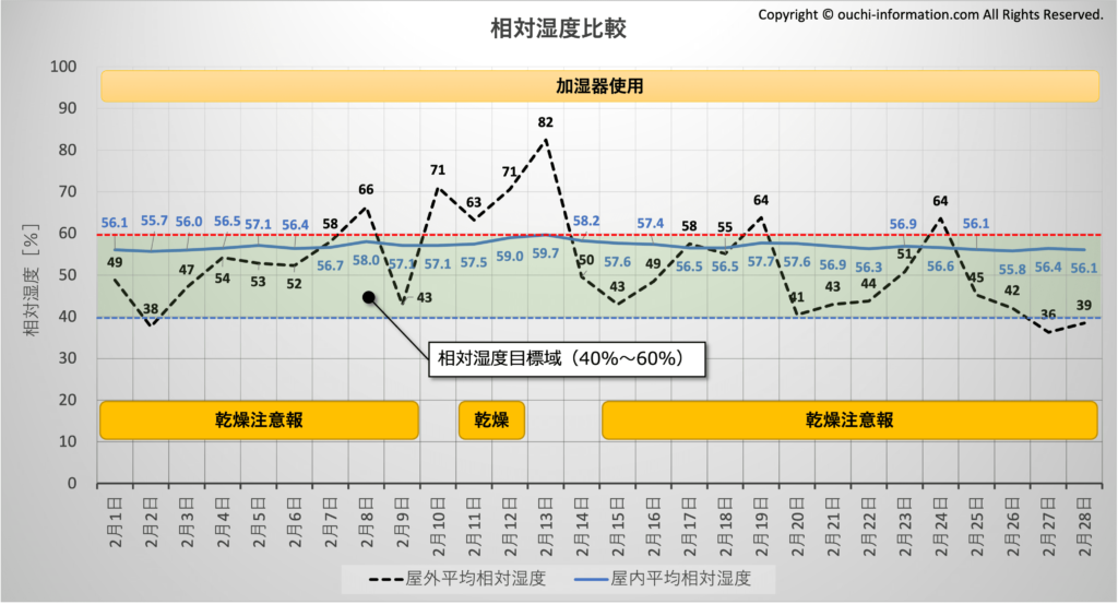 屋外と屋内の相対湿度比較：2023年2月