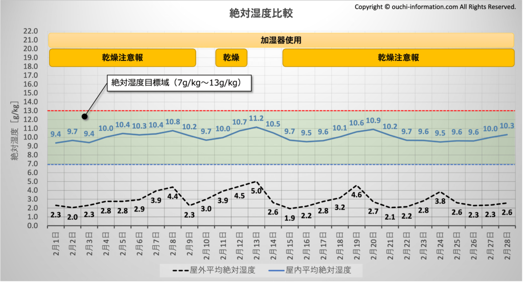 屋外と屋内の絶対湿度比較：2023年2月