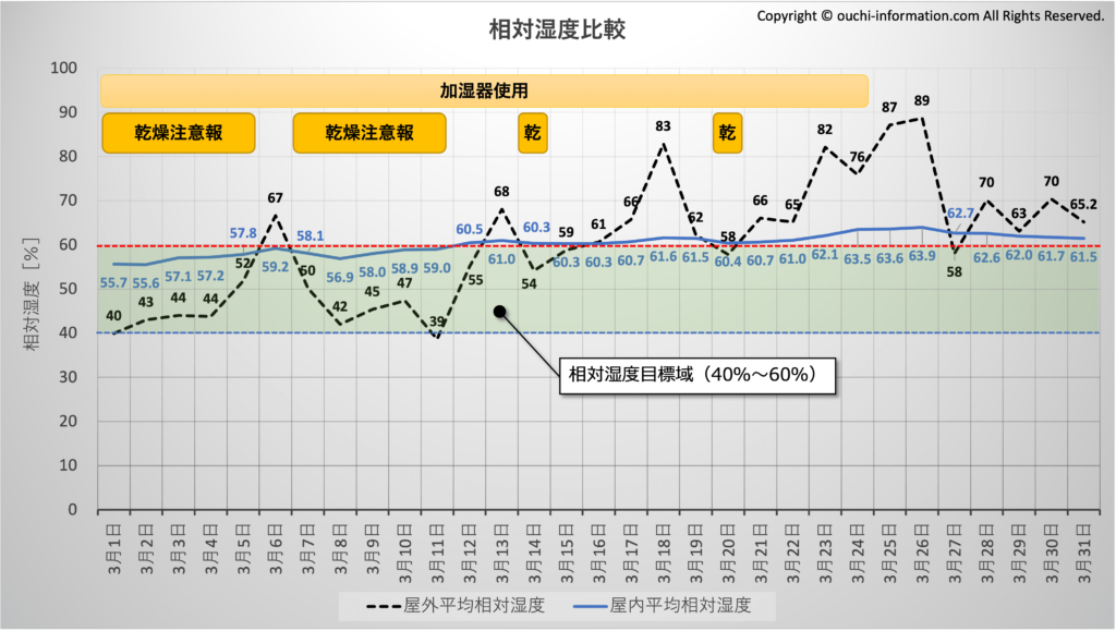 屋外と屋内の相対湿度比較：2023年3月