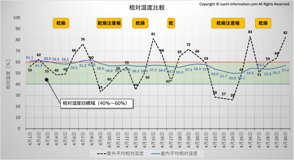 屋外と屋内の相対湿度比較：2023年4月