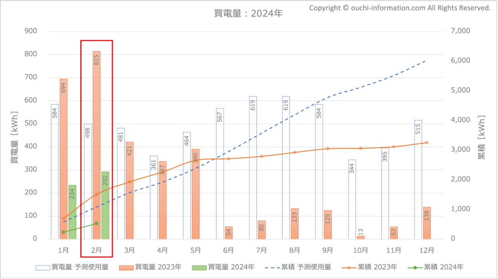 2024年2月の買電量 グラフ 断熱等級7 HEAT20 G3 高気密高断熱 太陽光 蓄電池 群馬 実績
