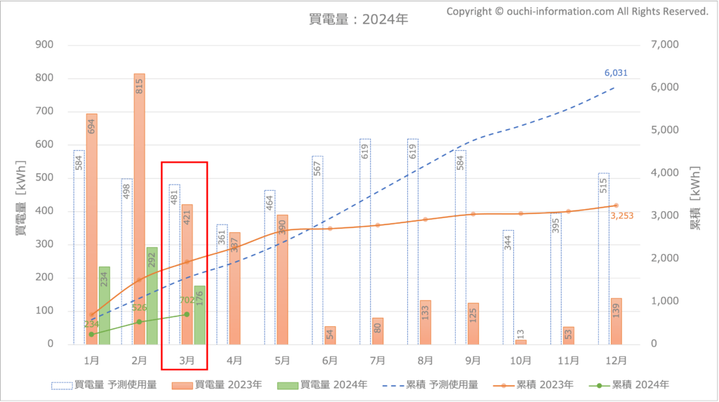 2024年3月の買電量 グラフ 断熱等級7 HEAT20 G3 高気密高断熱 太陽光 蓄電池 群馬 実績