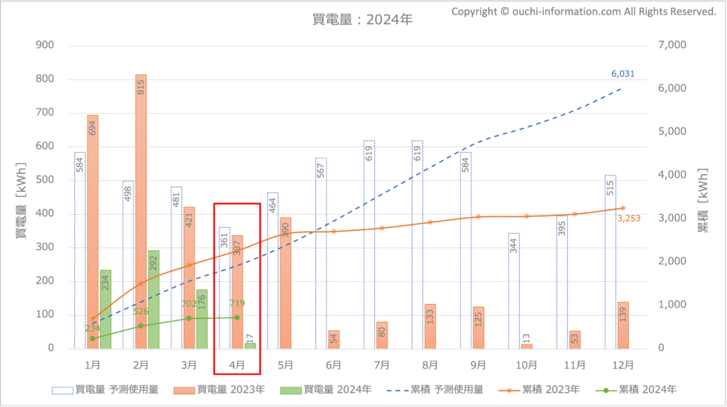 2024年4月の買電量 グラフ 断熱等級7 HEAT20 G3 高気密高断熱 太陽光 蓄電池 群馬 実績