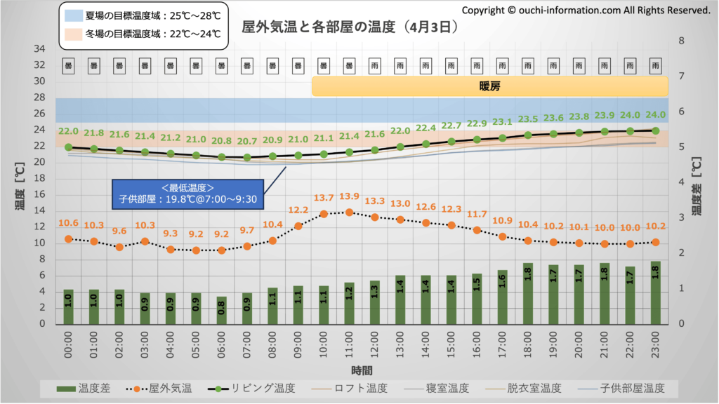 2024年4月3日の屋内温度 グラフ 断熱等級7 HEAT20 G3 高気密高断熱
