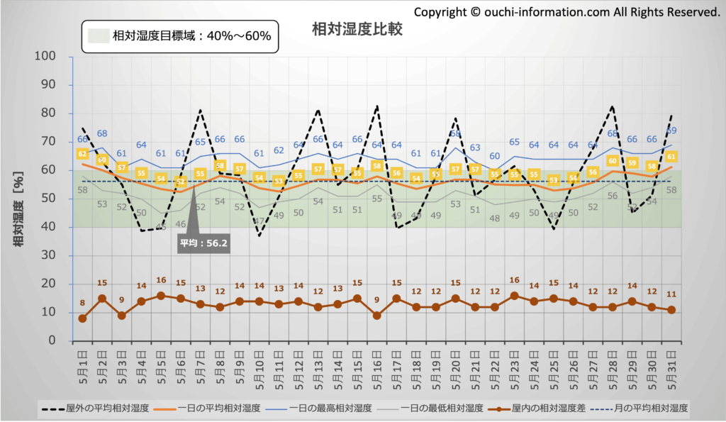 屋外と屋内の相対湿度比較：2024年5月 群馬 高気密高断熱 グラフ 断熱等級7 HEAT20 G3