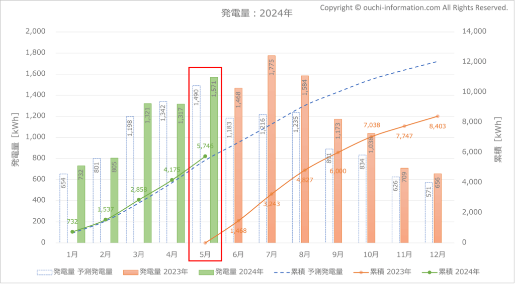 太陽光発電 群馬 発電量 12kW Q SELLS 　
 Qセルズ