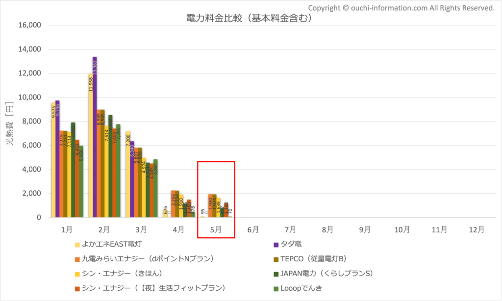 電力会社 比較 基本料金 最安は おすすめ オススメ 太陽光 発電 蓄電池 九電みらいエナジー シン・エナジー よかエネEAST Looopでんき JAPAN電力 TEPCO 従量電灯B タダ電 累積 比較 2024年