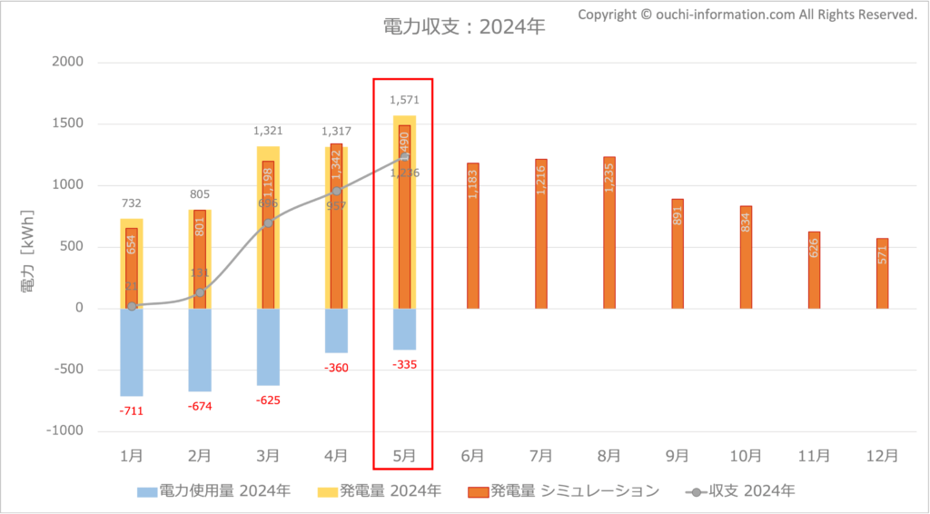 電力収支：2024年5月 太陽光 蓄電池 高気密高断熱 Qセルズ  高気密高断熱 群馬 平屋 片流れ