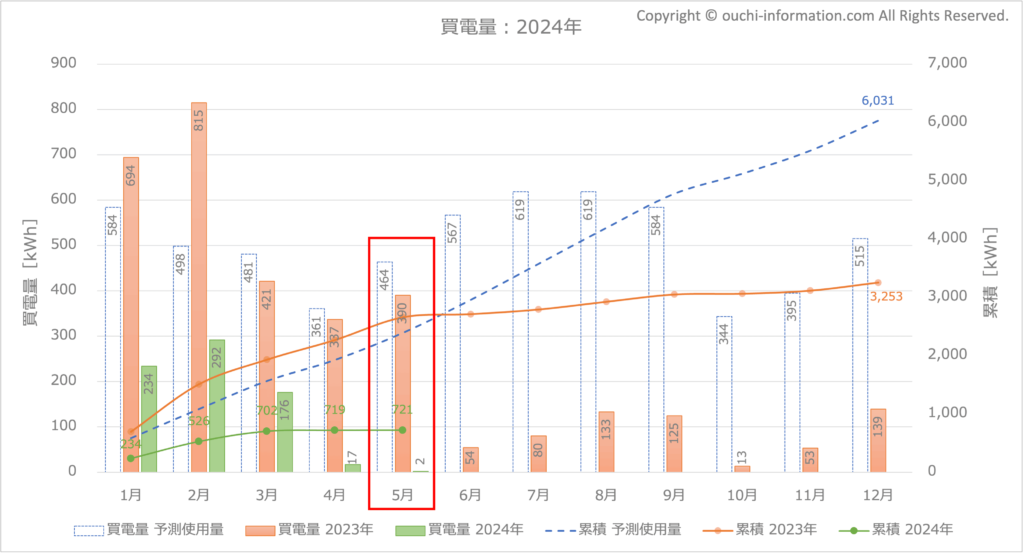 2024年5月の買電量 グラフ 断熱等級7 HEAT20 G3 高気密高断熱 太陽光 蓄電池 群馬 実績