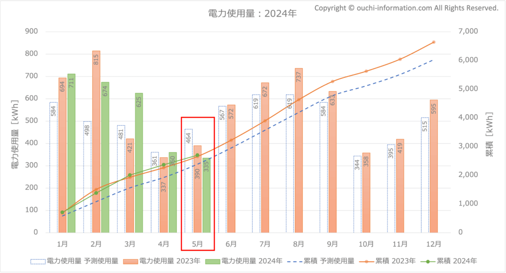 2024年5月の電力使用量 グラフ 断熱等級7 HEAT20 G3 高気密高断熱 太陽光 蓄電池 群馬 実績