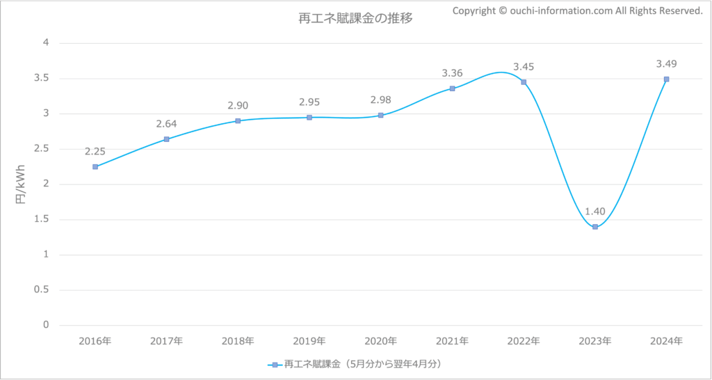 再エネ賦課金の推移