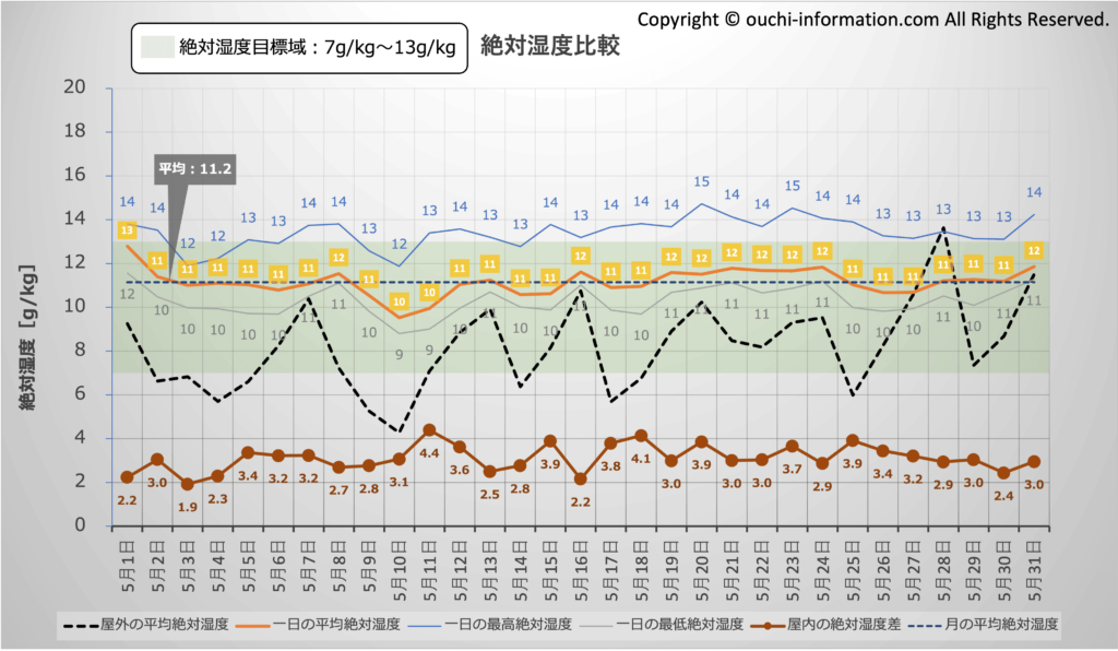 屋外と屋内の絶対湿度比較：2024年5月 群馬 高気密高断熱 グラフ 断熱等級7 HEAT20 G3