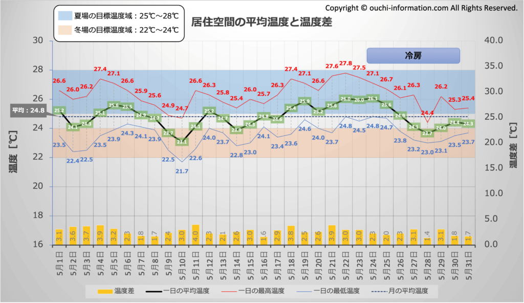 居住空間の平均温度と温度差：2024年5月 グラフ 断熱等級7 HEAT20 G3 高気密高断熱