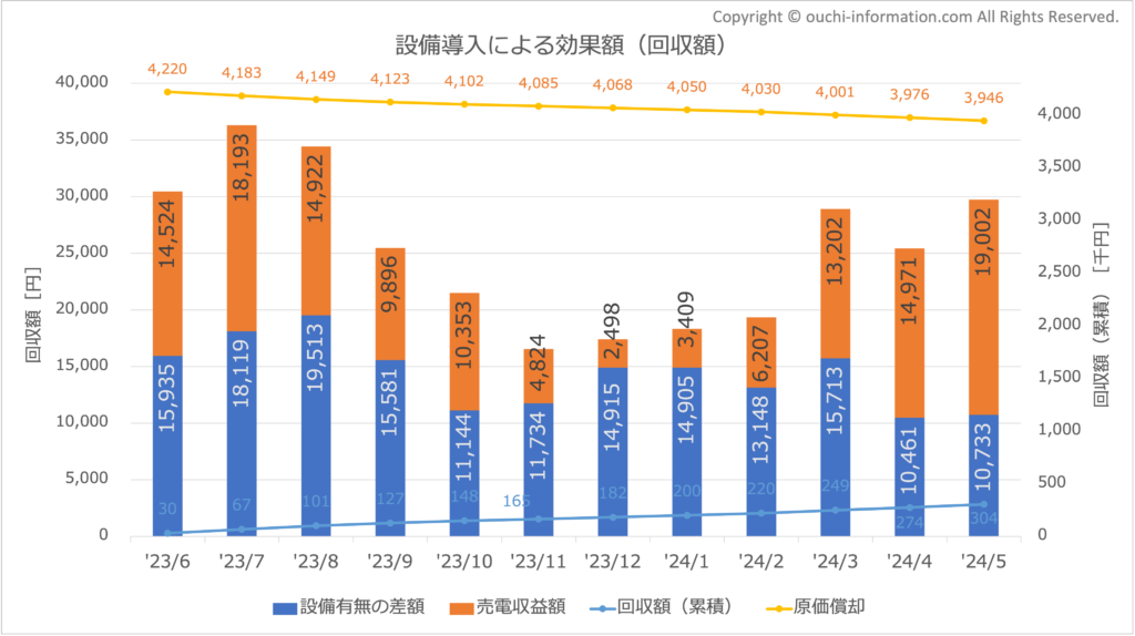 太陽光 蓄電池 効果額 2024年5月 高気密高断熱 群馬 回収額 利回り