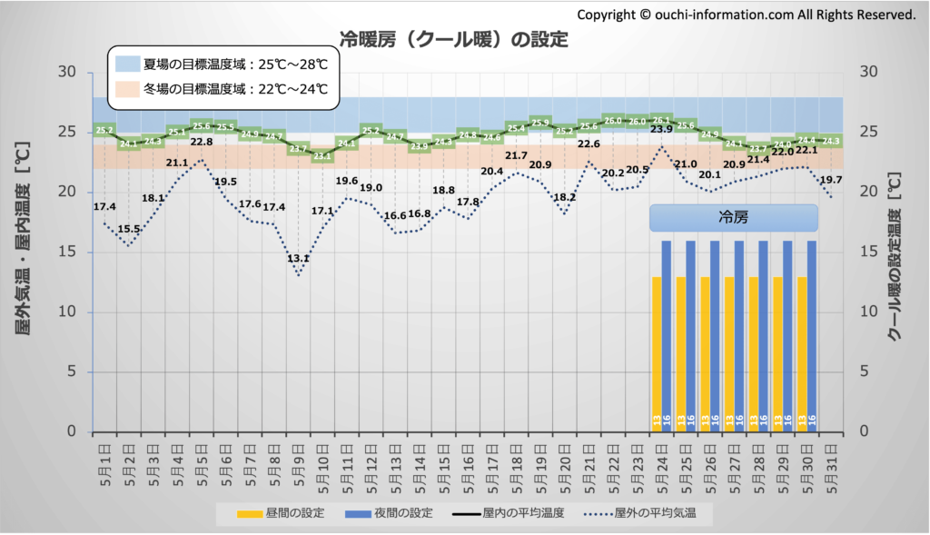 クール暖 エコヌクール 水温設定 冬 2024年5月