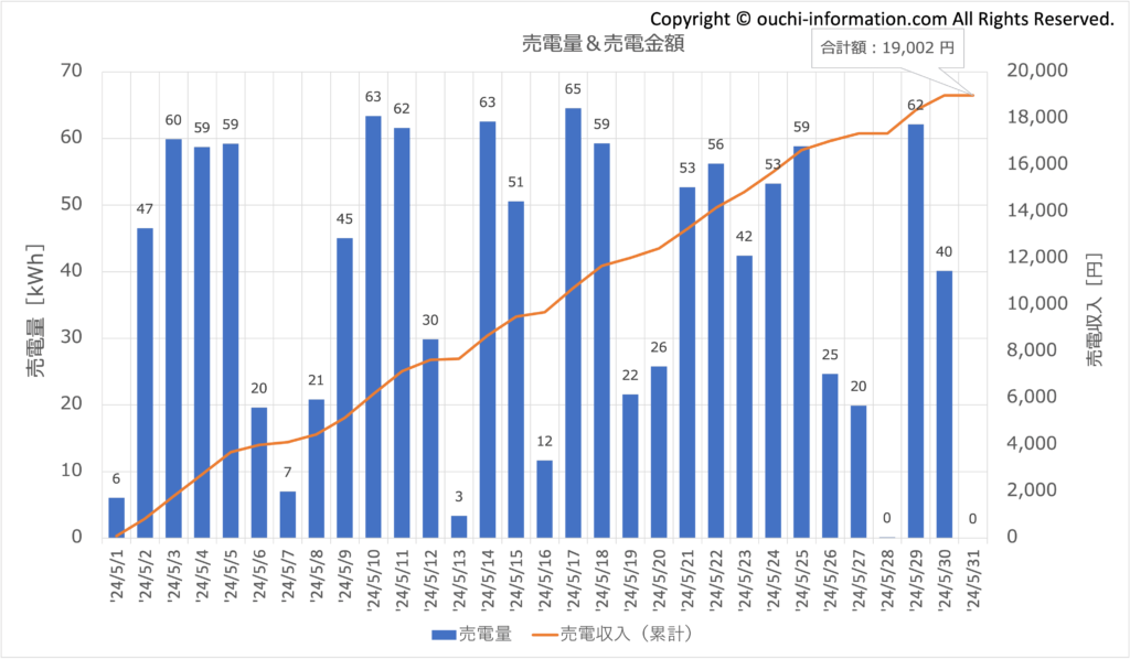 太陽光 蓄電池 高気密高断熱 群馬 発電量 売電 売電収益 Qセルズ 平屋 片流れ 2024年5月