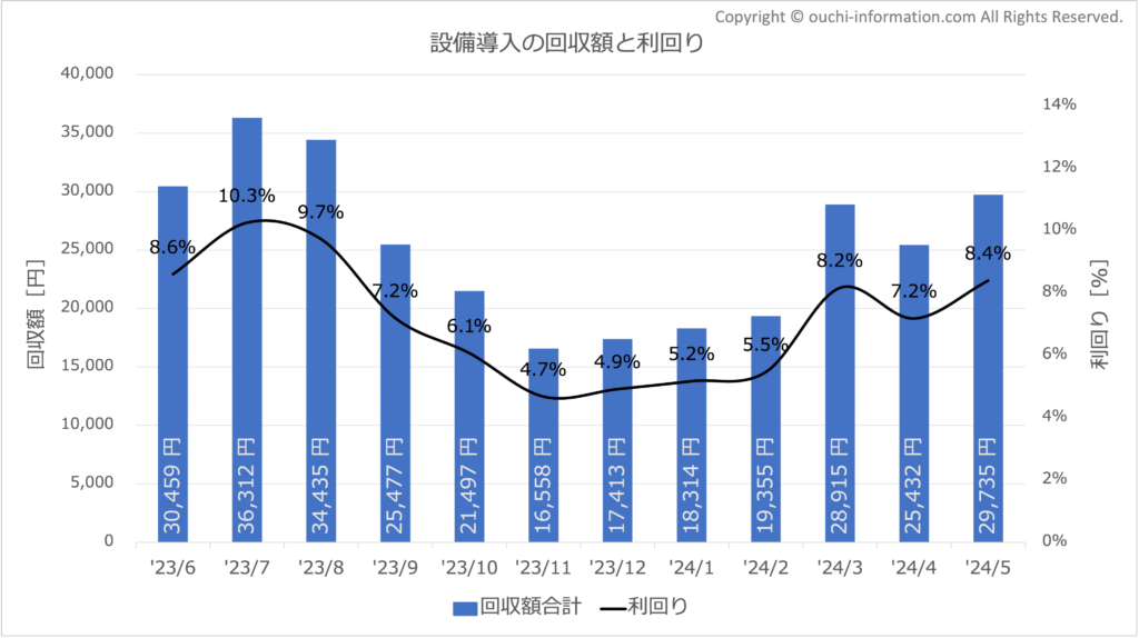 太陽光 蓄電池 効果額 2024年5月 高気密高断熱 群馬 回収額 利回り