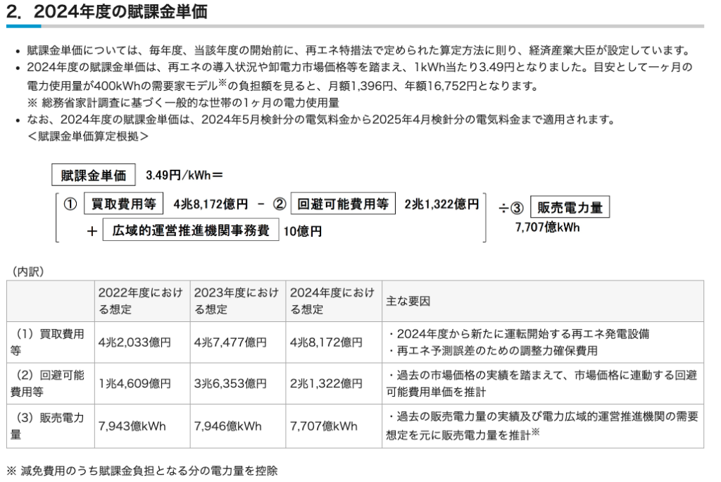 2024年度 再エネ賦課金