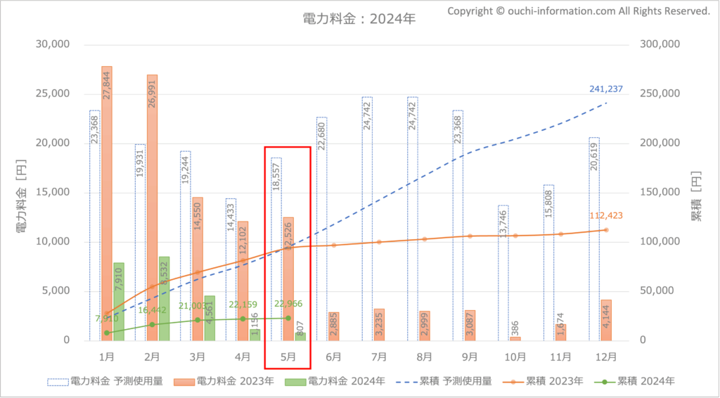 2024年5月の電気料金 グラフ 断熱等級7 HEAT20 G3 高気密高断熱 太陽光 蓄電池 群馬 実績