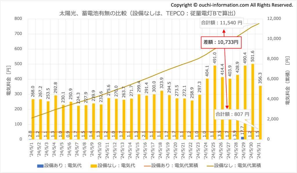 太陽光＆蓄電池の効果：2024年5月 太陽光 蓄電池 高気密高断熱 群馬 発電量 Qセルズ