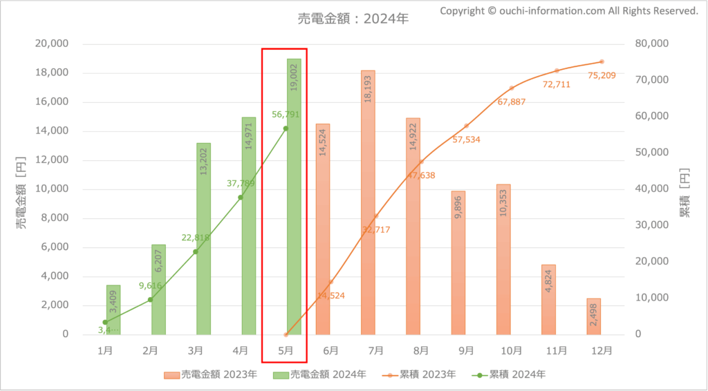 太陽光発電 蓄電池 売電金額 群馬