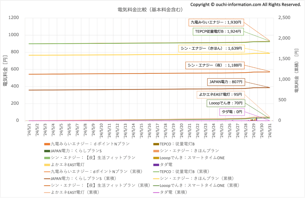 電力会社 比較 基本料金 最安は おすすめ オススメ 太陽光 発電 蓄電池 九電みらいエナジー シン・エナジー よかエネEAST Looopでんき JAPAN電力 TEPCO 従量電灯B タダ電 2024年5月