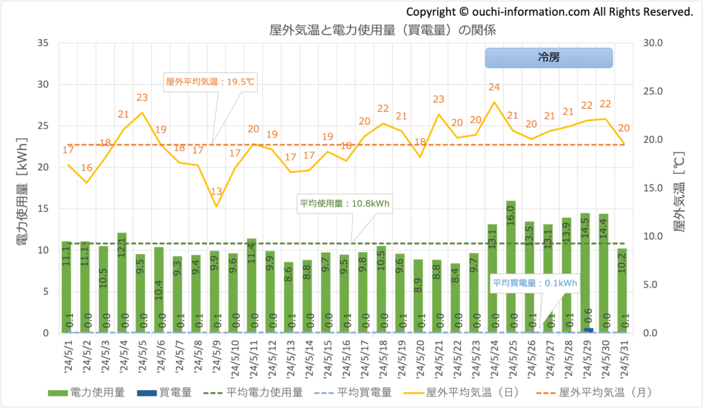 2024年5月 使用量 買電量 グラフ 断熱等級7 HEAT20 G3 高気密高断熱 太陽光 蓄電池 群馬 実績