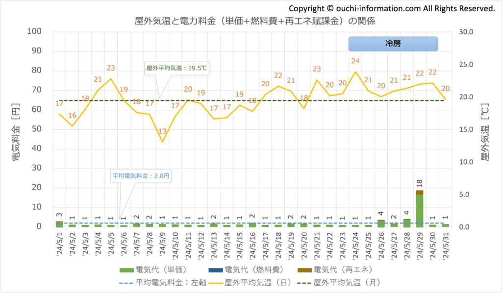 2024年5月 使用量 買電量 グラフ 断熱等級7 HEAT20 G3 高気密高断熱 太陽光 蓄電池 群馬 実績