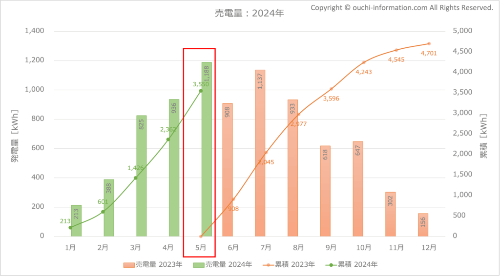 太陽光発電 蓄電池 売電 群馬県