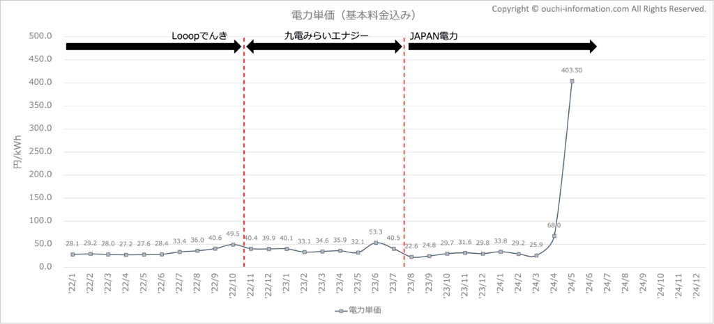 電力単価の推移