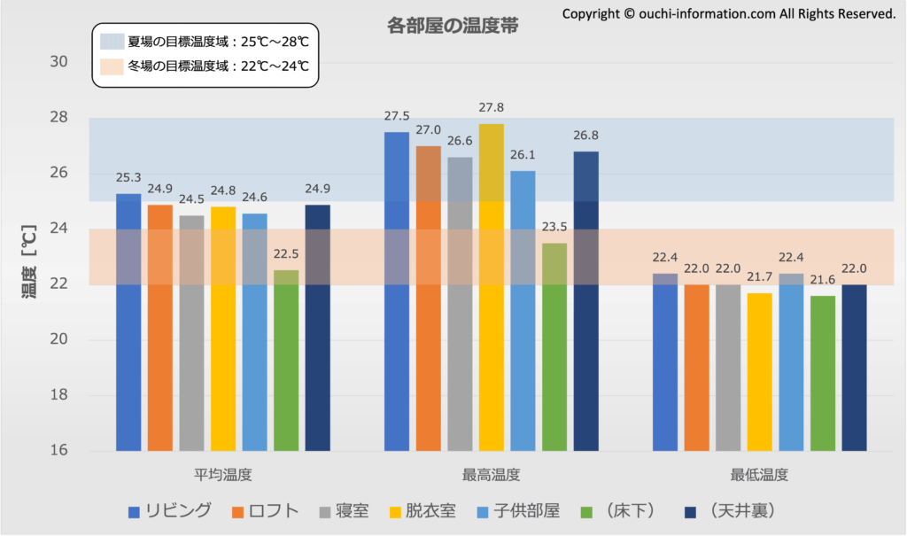 各部屋の温度帯：2024年5月 グラフ 断熱等級7 HEAT20 G3 高気密高断熱