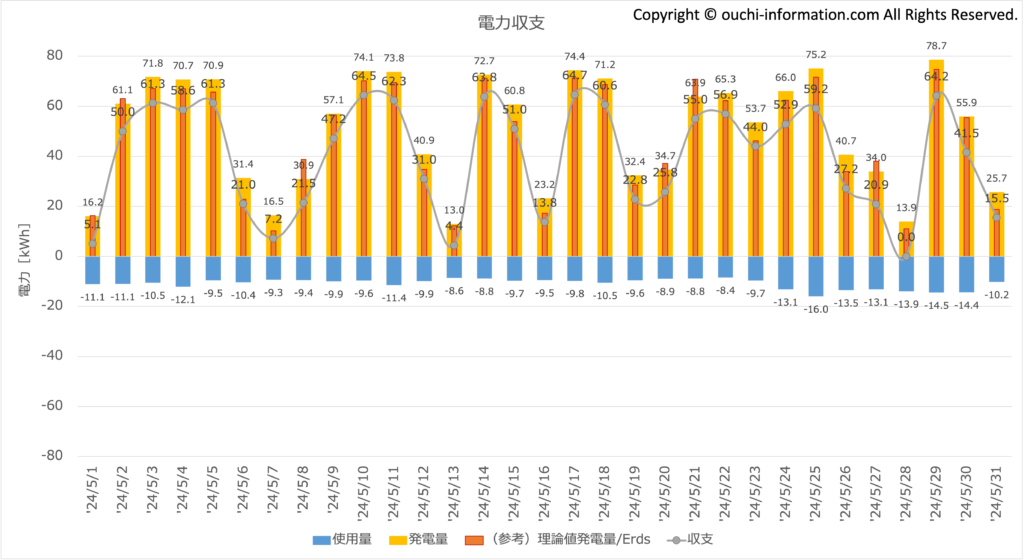 電力収支：2024年5月 太陽光 蓄電池 高気密高断熱 Qセルズ  高気密高断熱 群馬 平屋 片流れ