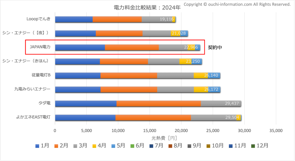 電力料金の支払額レース（年間ランキング）2024年