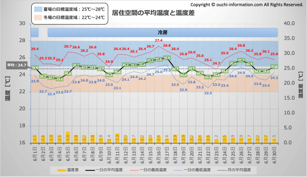 居住空間の平均温度と温度差：2024年6月 グラフ 断熱等級7 HEAT20 G3 高気密高断熱