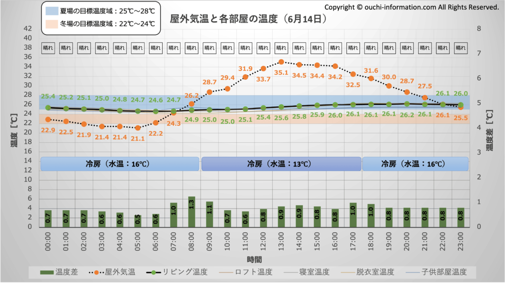 居住空間の平均温度と温度差：2024年6月14日 猛暑日 35℃以上 グラフ 断熱等級7 HEAT20 G3 高気密高断熱