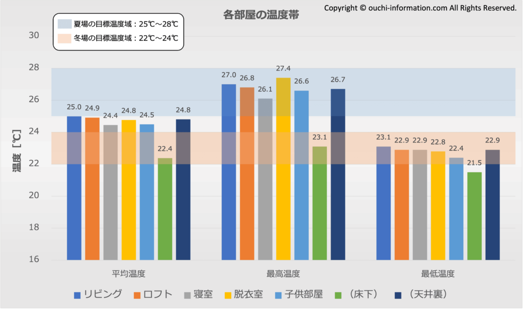 各部屋の温度帯：2024年6月 グラフ 断熱等級7 HEAT20 G3 高気密高断熱